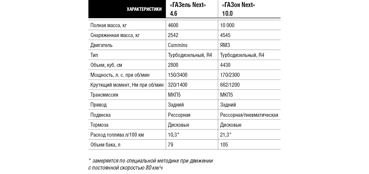 «ГАЗон Next» 10.0. Обзор